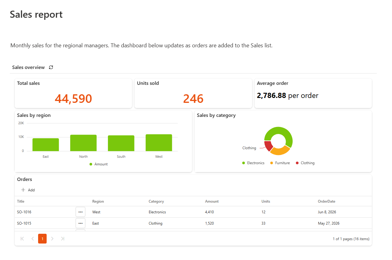 A SharePoint page with the Sintel BI web part showing a dashboard