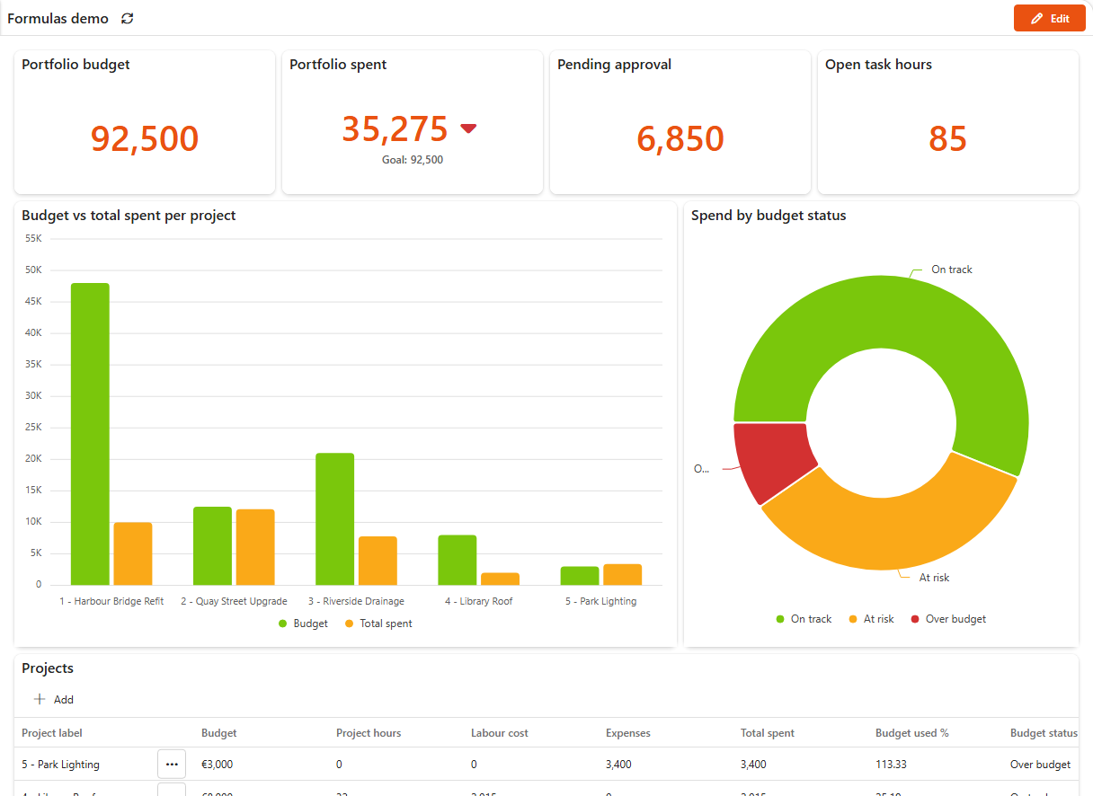 A project portfolio dashboard with four KPI cards, a column chart, a donut chart and a project grid