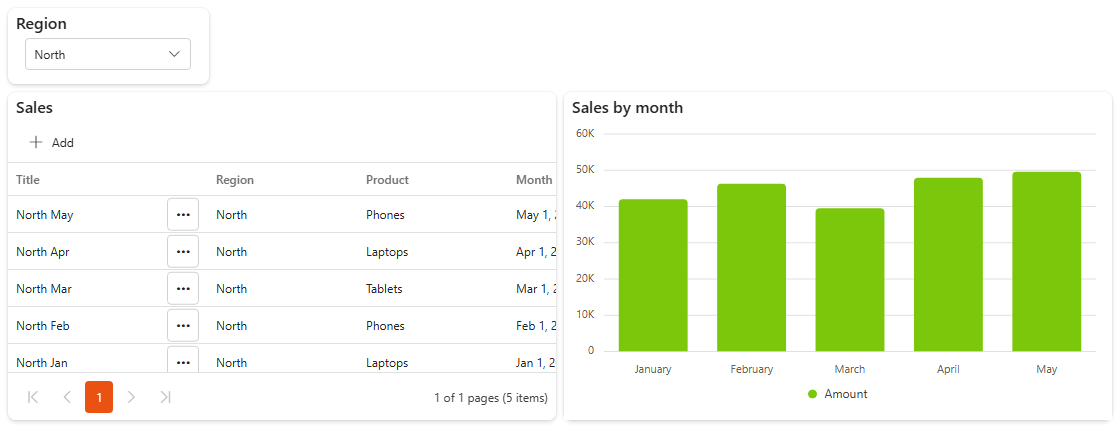 A Region dropdown filter set to North, with the Sales grid and chart showing only North